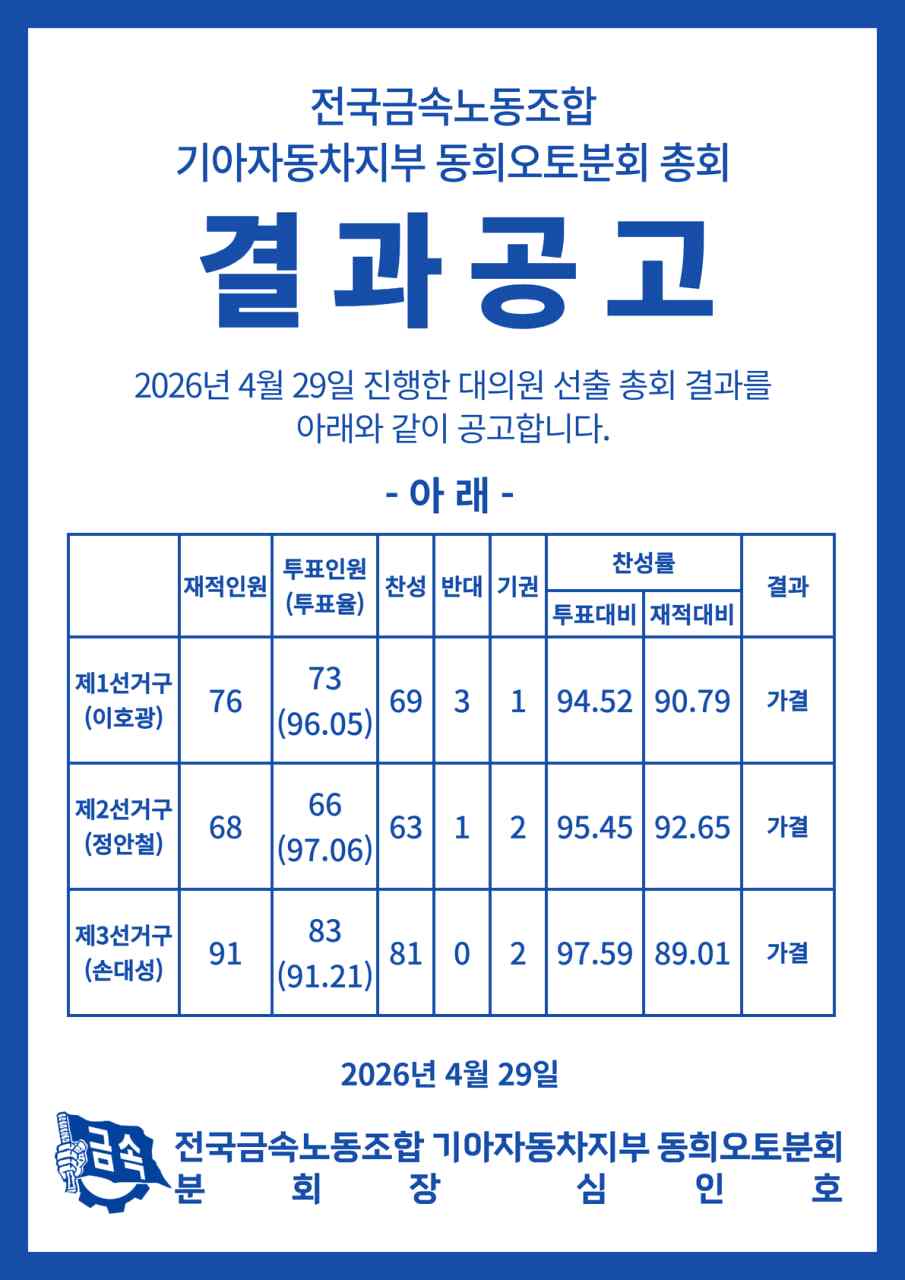 동희오토분회 대의원 선출 결과공고
